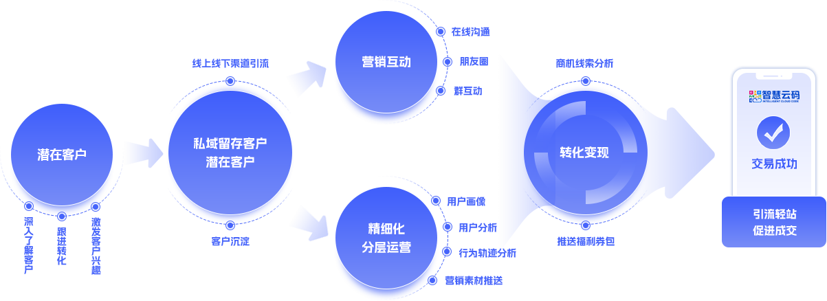 智慧客户通SCRM